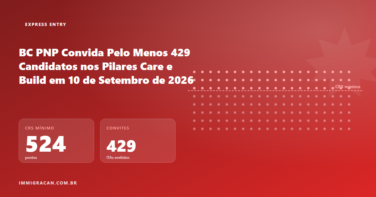 BC PNP Convida Pelo Menos 429 Candidatos nos Pilares Care e Build em 10 de Setembro de 2026 Ilustração do artigo BC PNP Convida Pelo Menos 429 Candidatos nos Pilares Care e Build em 10 de Setembro de 2026 — ImmigraCan, imigração canadense para brasileiros