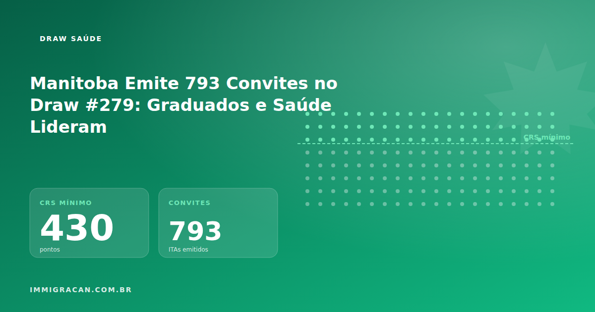Ilustração do artigo Manitoba Emite 793 Convites no Draw #279: Graduados e Saúde Lideram — ImmigraCan, imigração canadense para brasileiros
