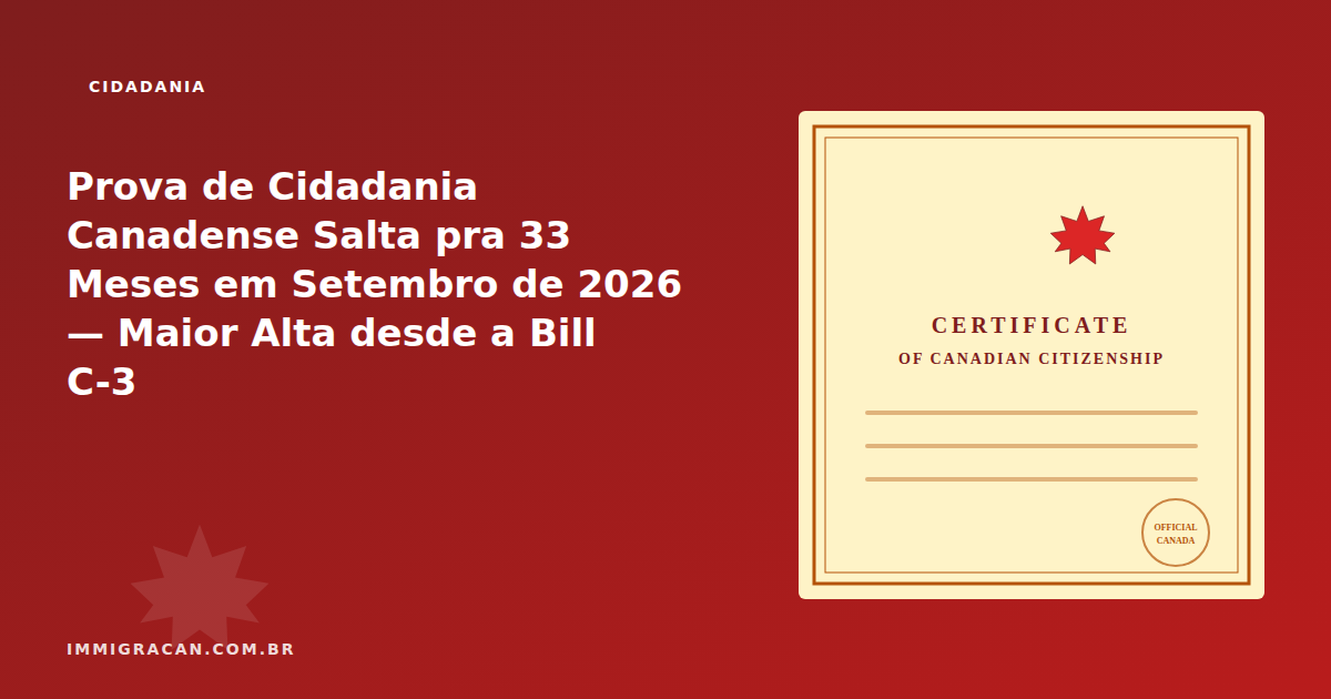 Ilustração do artigo Prova de Cidadania Canadense Salta pra 33 Meses em Setembro de 2026 — Maior Alta desde a Bill C-3 — ImmigraCan, imigração canadense para brasileiros