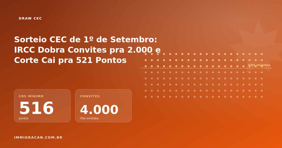 Ilustração do artigo Sorteio CEC de 1º de Setembro: IRCC Dobra Convites pra 2.000 e Corte Cai pra 521 Pontos — ImmigraCan, imigração canadense para brasileiros
