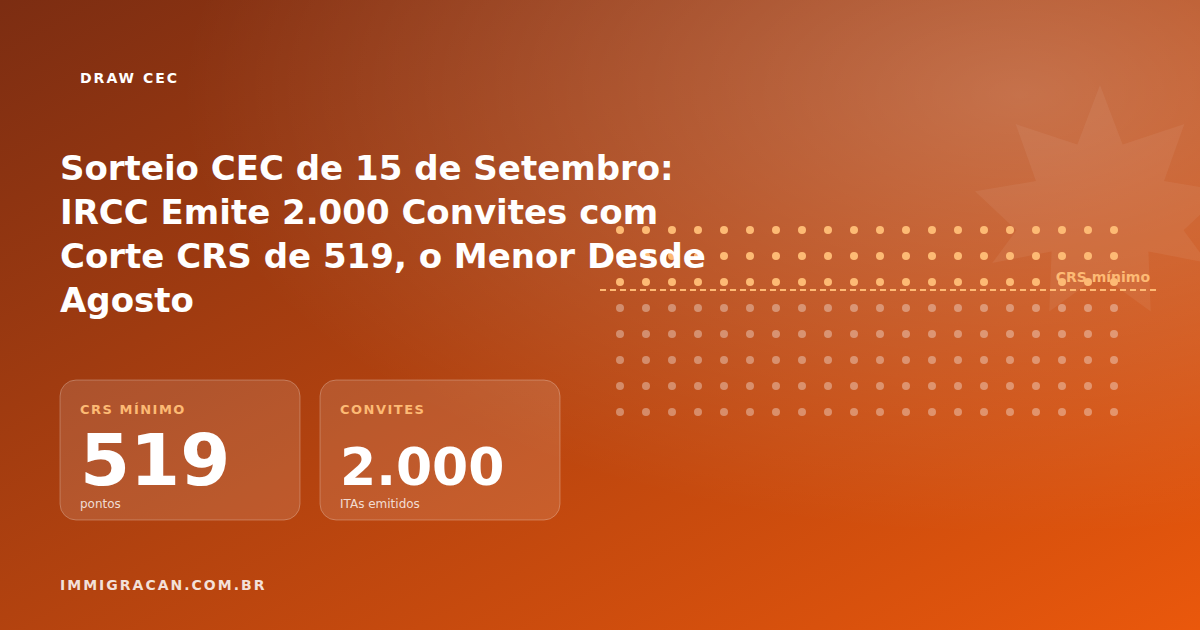 Sorteio CEC de 15 de Setembro: IRCC Emite 2.000 Convites com Corte CRS de 519, o Menor Desde Agosto Ilustração do artigo Sorteio CEC de 15 de Setembro: IRCC Emite 2.000 Convites com Corte CRS de 519, o Menor Desde Agosto — ImmigraCan, imigração canadense para brasileiros