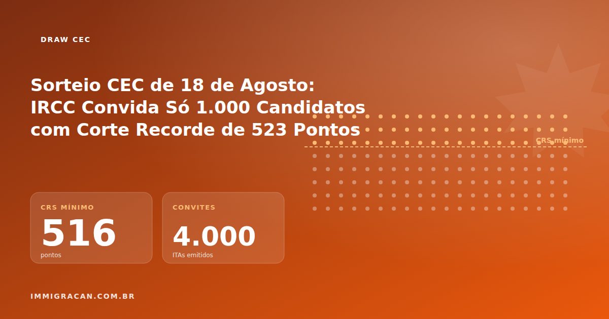 Ilustração do artigo Sorteio CEC de 18 de Agosto: IRCC Convida Só 1.000 Candidatos com Corte Recorde de 523 Pontos — ImmigraCan, imigração canadense para brasileiros