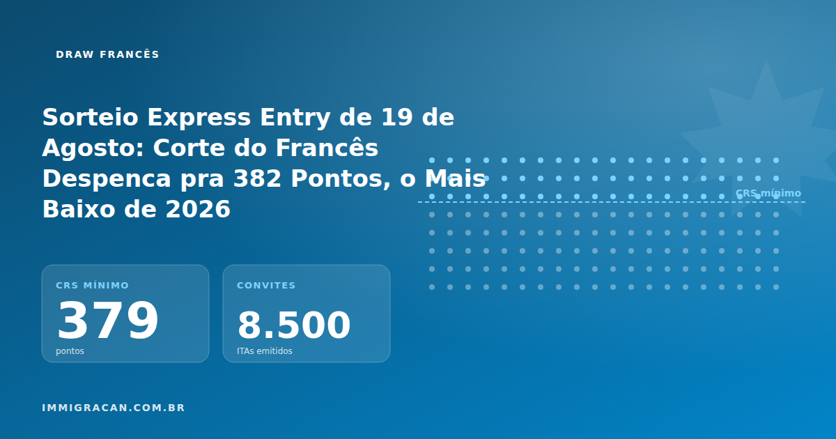 Sorteio Express Entry de 19 de Agosto: Corte do Francês Despenca pra 382 Pontos, o Mais Baixo de 2026 Ilustração do artigo Sorteio Express Entry de 19 de Agosto: Corte do Francês Despenca pra 382 Pontos, o Mais Baixo de 2026 — ImmigraCan, imigração canadense para brasileiros