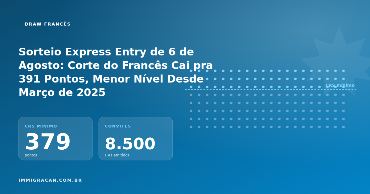 Sorteio Express Entry de 6 de Agosto: Corte do Francês Cai pra 391 Pontos, Menor Nível Desde Março de 2025 Ilustração do artigo Sorteio Express Entry de 6 de Agosto: Corte do Francês Cai pra 391 Pontos, Menor Nível Desde Março de 2025 — ImmigraCan, imigração canadense para brasileiros