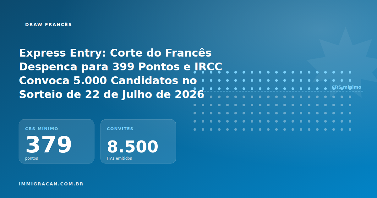 Ilustração do artigo Express Entry: Corte do Francês Despenca para 399 Pontos e IRCC Convoca 5.000 Candidatos no Sorteio de 22 de Julho de 2026 — ImmigraCan, imigração canadense para brasileiros