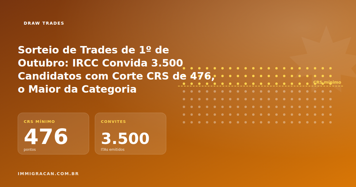 Ilustração do artigo Sorteio de Trades de 1º de Outubro: IRCC Convida 3.500 Candidatos com Corte CRS de 476, o Maior da Categoria — ImmigraCan, imigração canadense para brasileiros