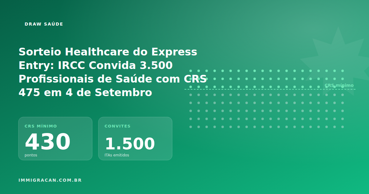 Ilustração do artigo Sorteio Healthcare do Express Entry: IRCC Convida 3.500 Profissionais de Saúde com CRS 475 em 4 de Setembro — ImmigraCan, imigração canadense para brasileiros